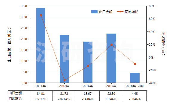 2014-2018年3月中國其他初級形狀的乙酸乙烯酯共聚物(HS39052900)出口總額及增速統(tǒng)計